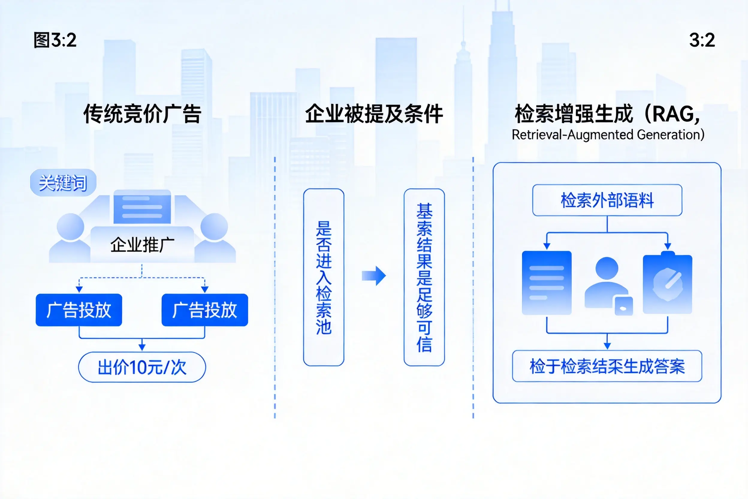 武威企业AI搜索推广能否替代传统竞价广告投放
