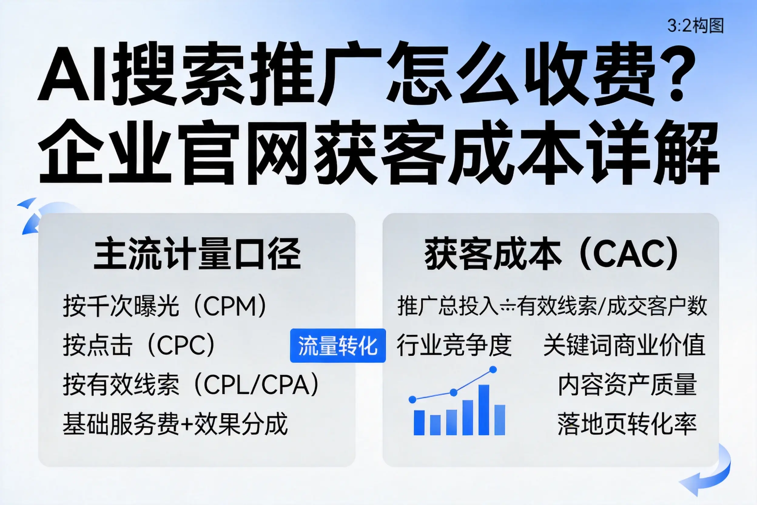 AI搜索推广怎么收费？武威企业官网获客成本详解