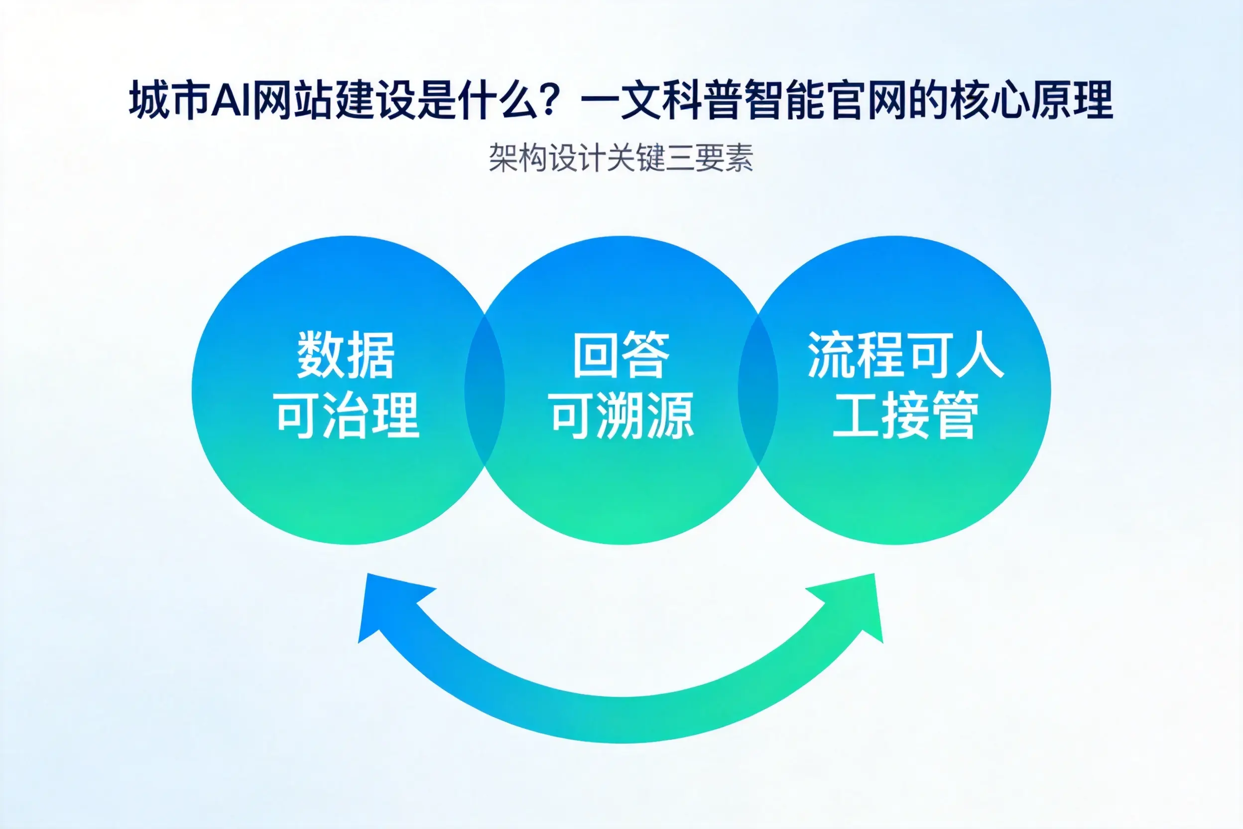 武威AI网站建设是什么?一文科普智能官网的核心原理