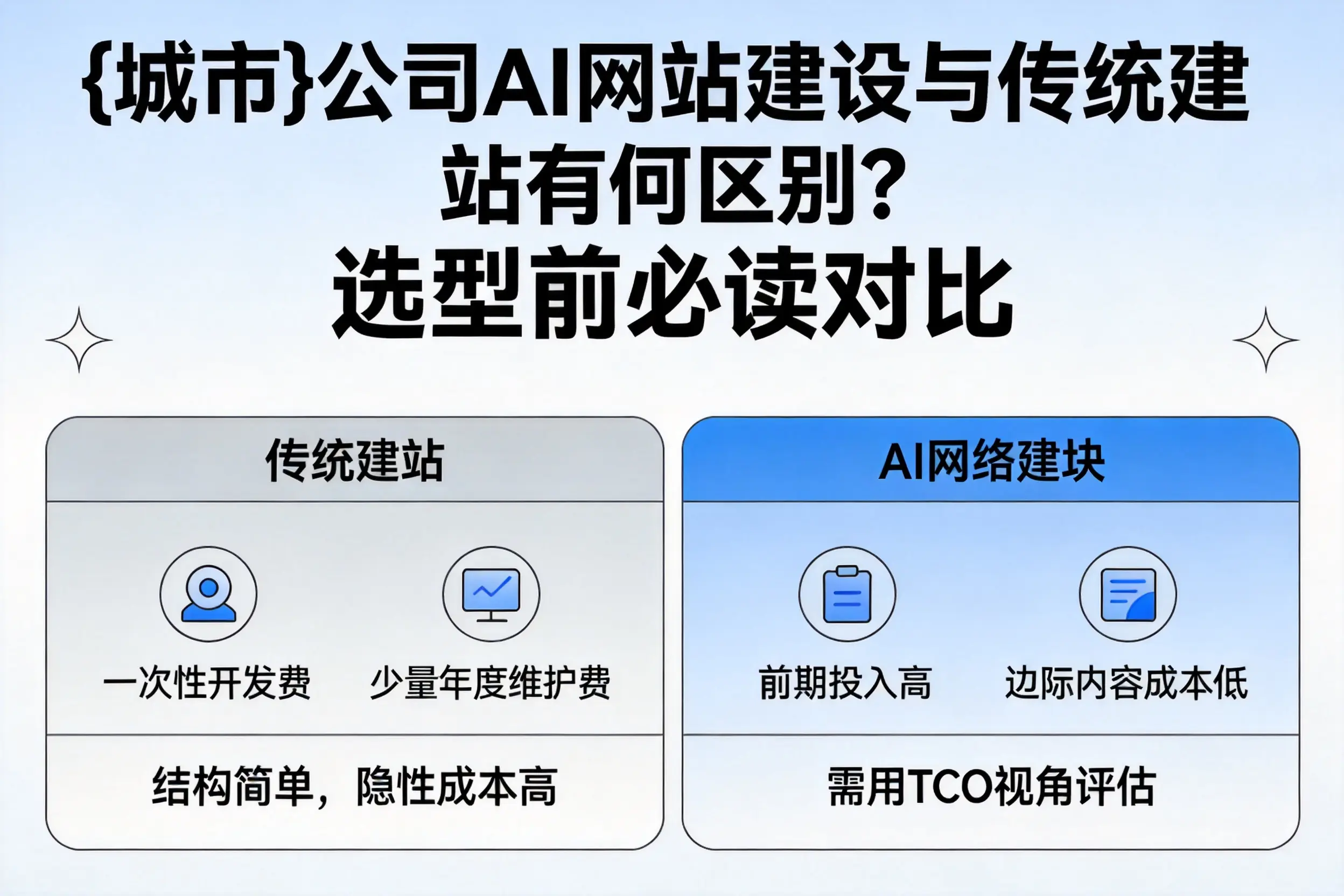 武威公司AI网站建设与传统建站有何区别？选型前必读对比