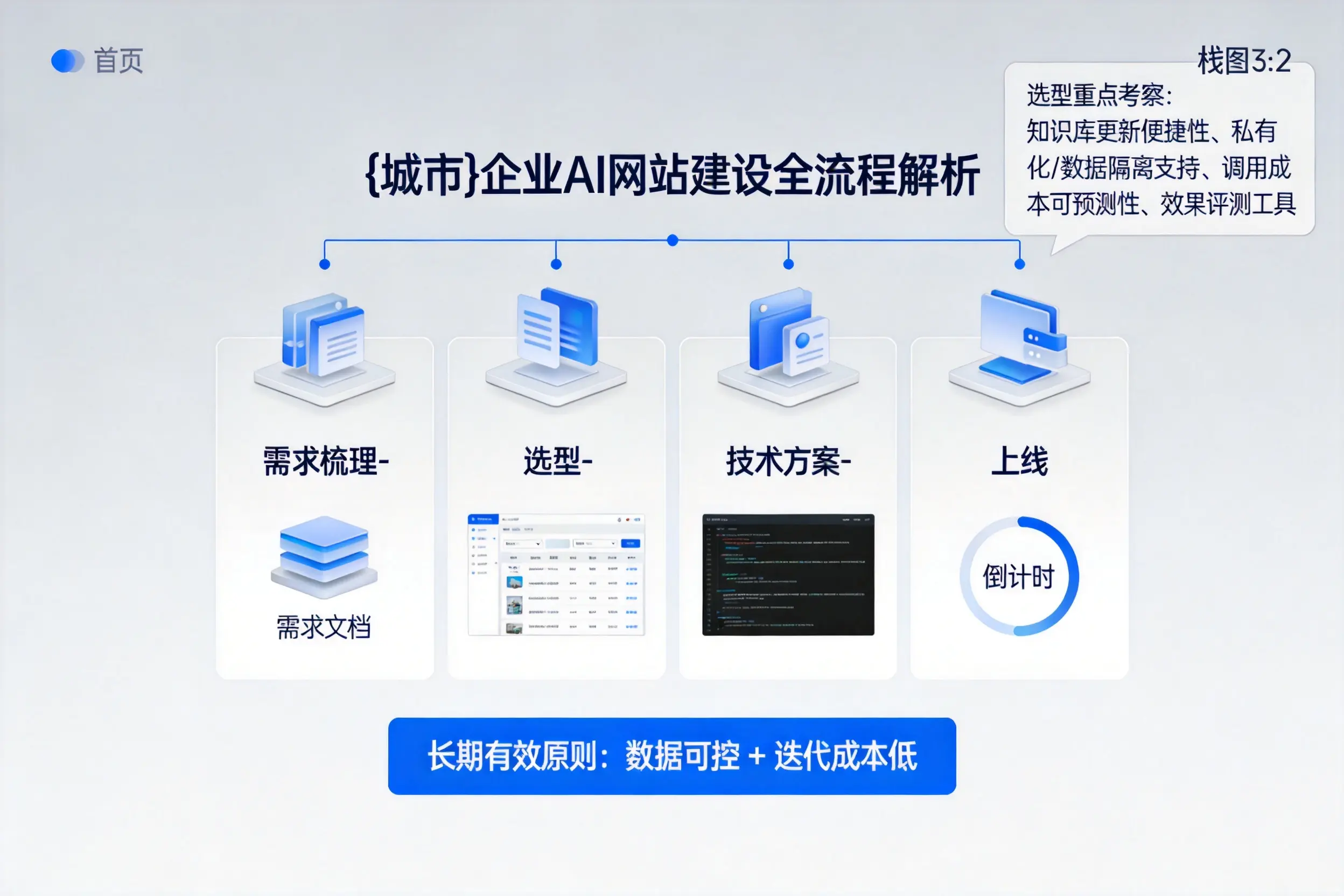 武威企业AI网站建设如何入门？从需求梳理到上线全流程解析