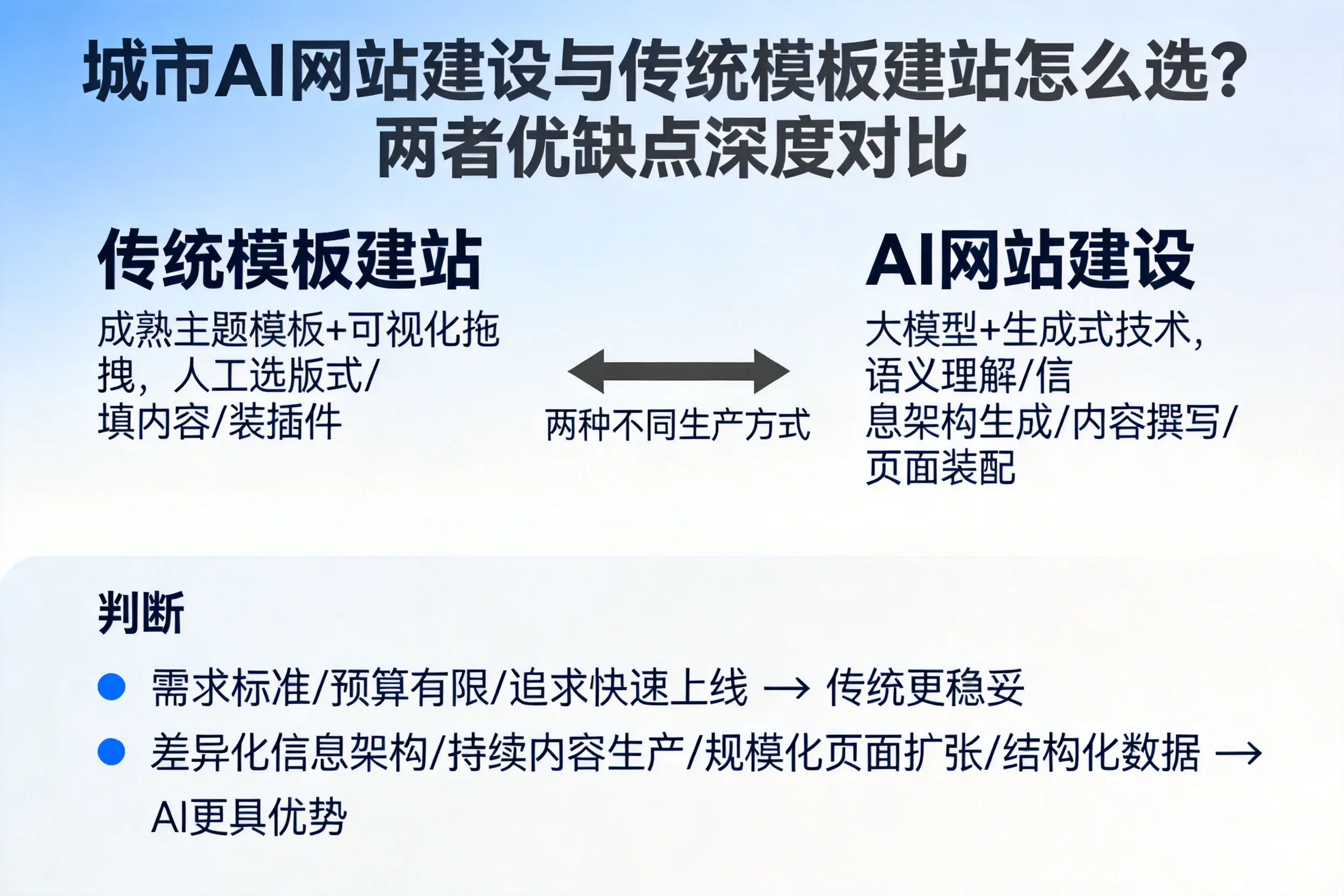 武威AI网站建设与传统模板建站怎么选？两者优缺点深度对比