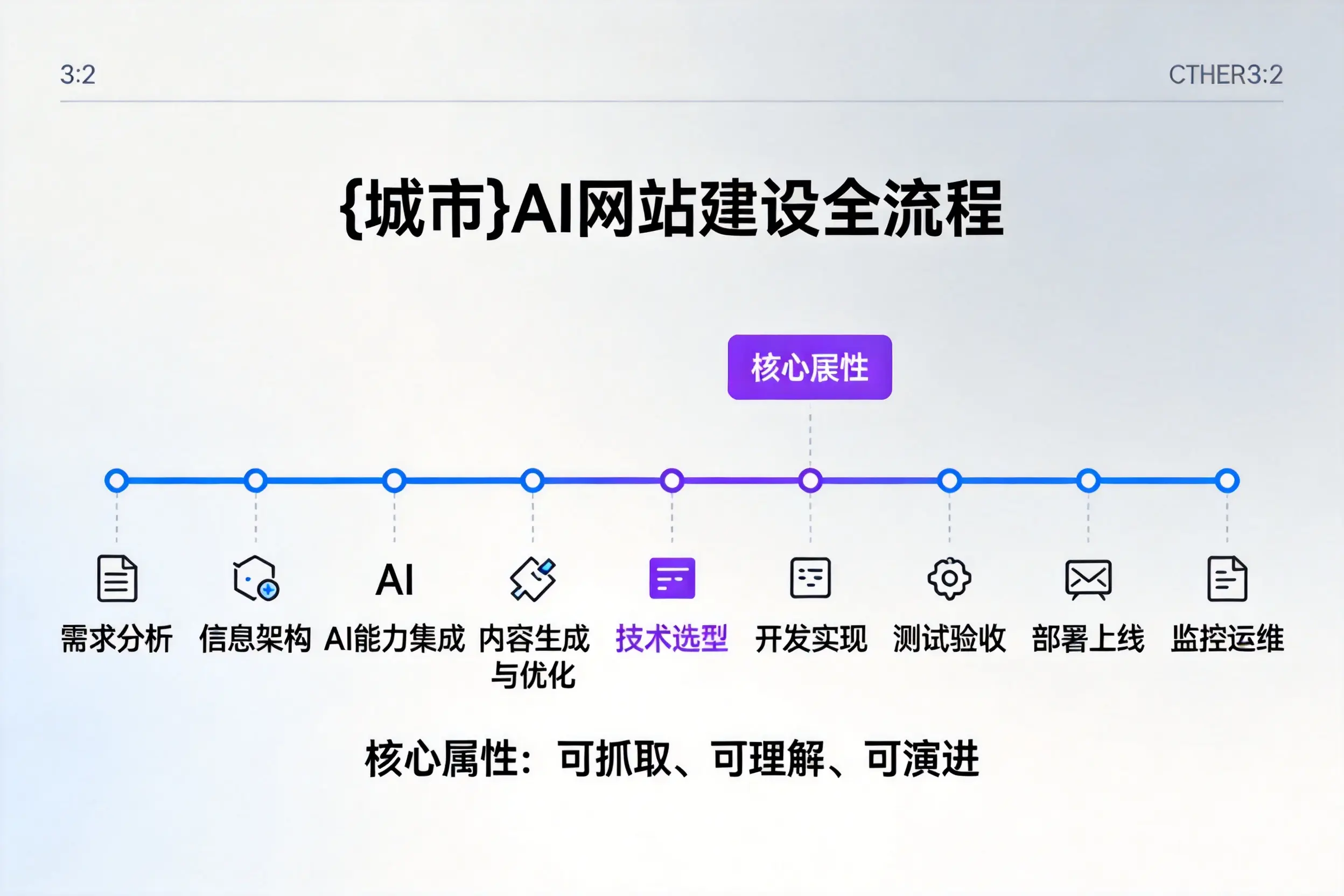 武威AI网站建设全流程拆解：从方案设计到部署上线教程