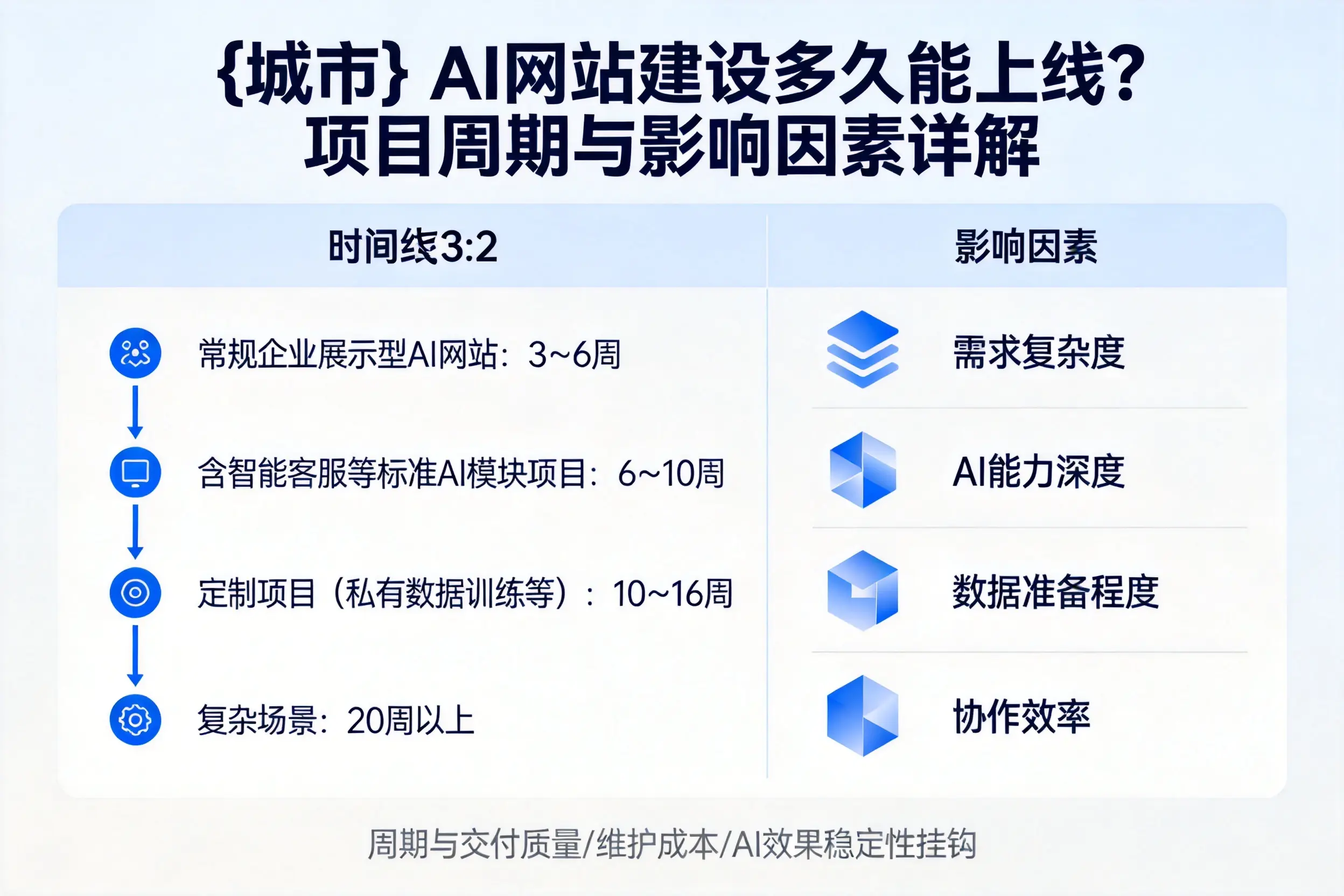 武威AI网站建设多久能上线?项目周期与影响因素详解