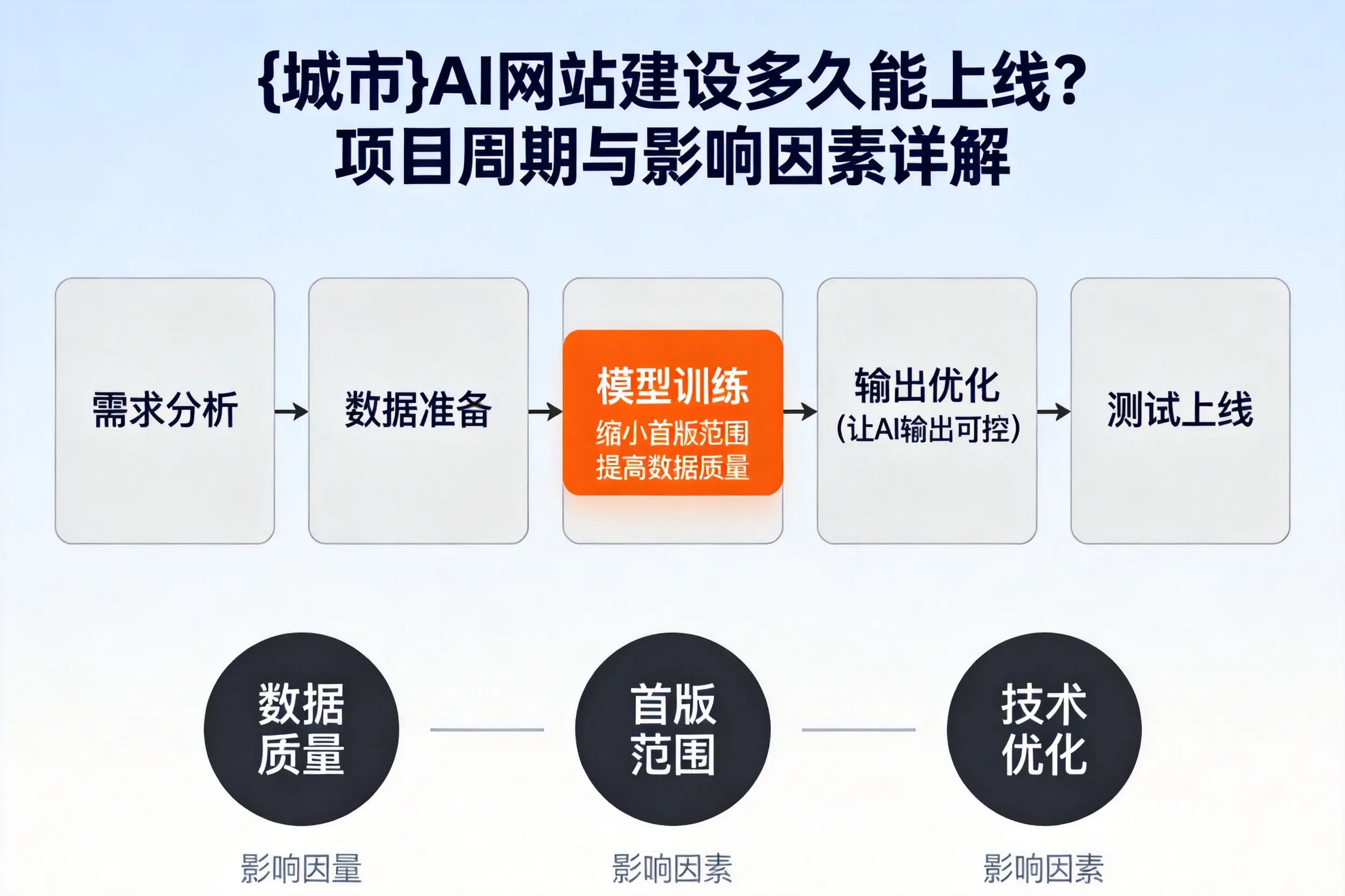 武威AI网站建设多久能上线?项目周期与影响因素详解