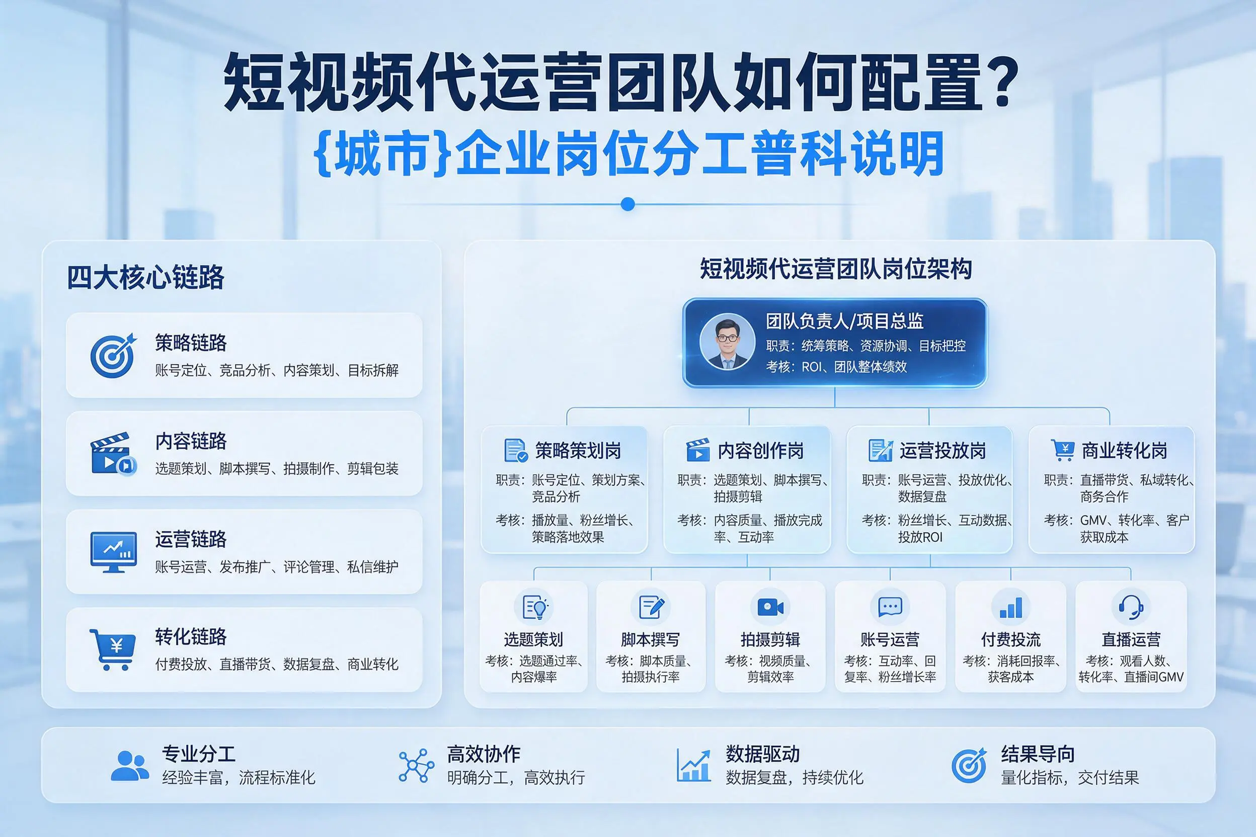 短视频代运营团队如何配置?武威企业岗位分工科普说明