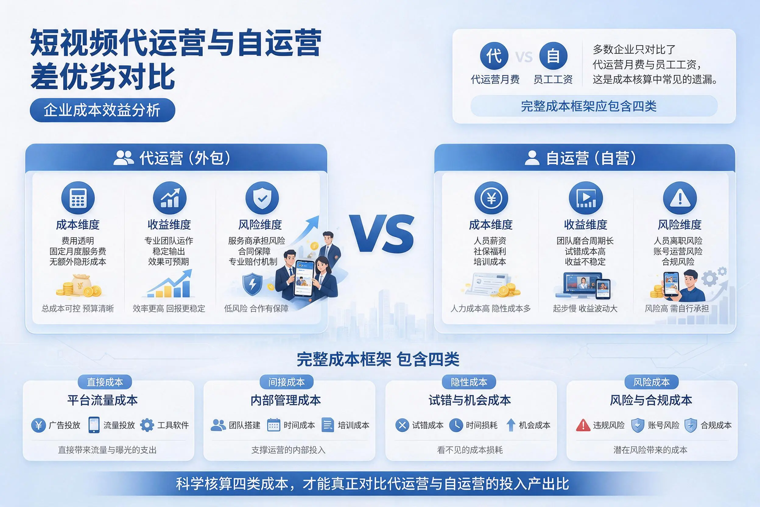 短视频代运营与自运营优劣对比:武威企业成本效益分析