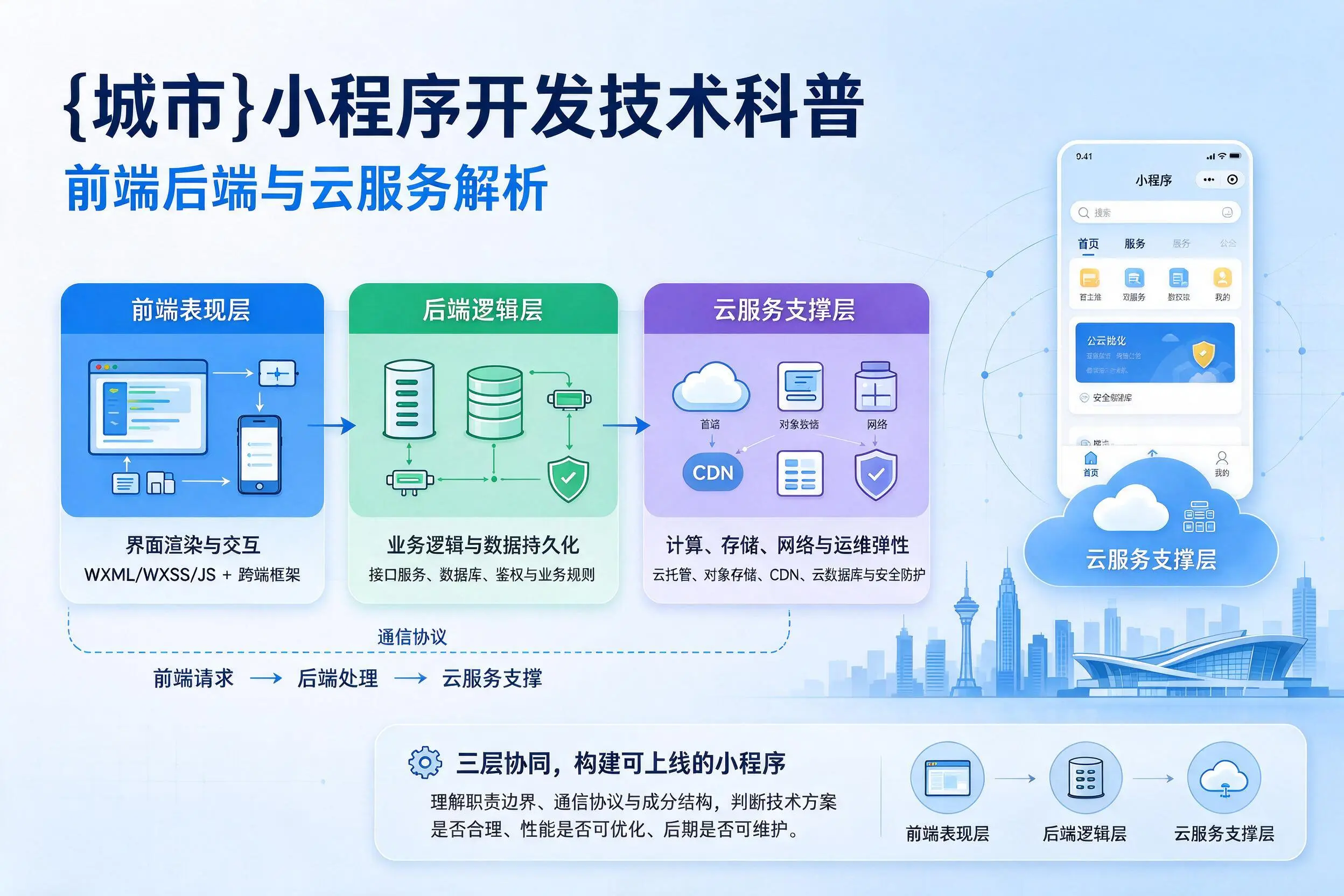 武威小程序开发技术科普:前端后端与云服务解析