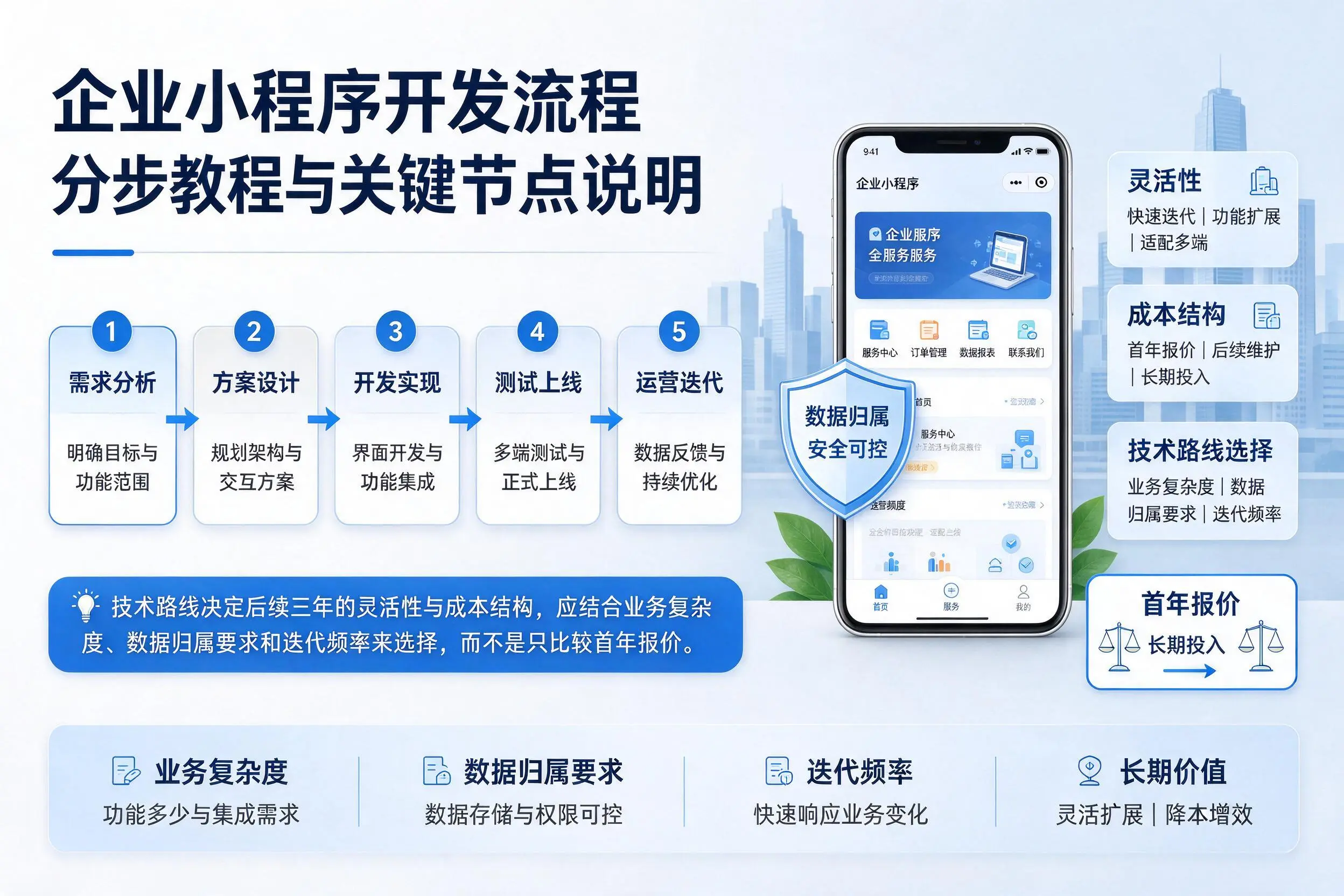 武威企业小程序开发流程分步教程与关键节点说明