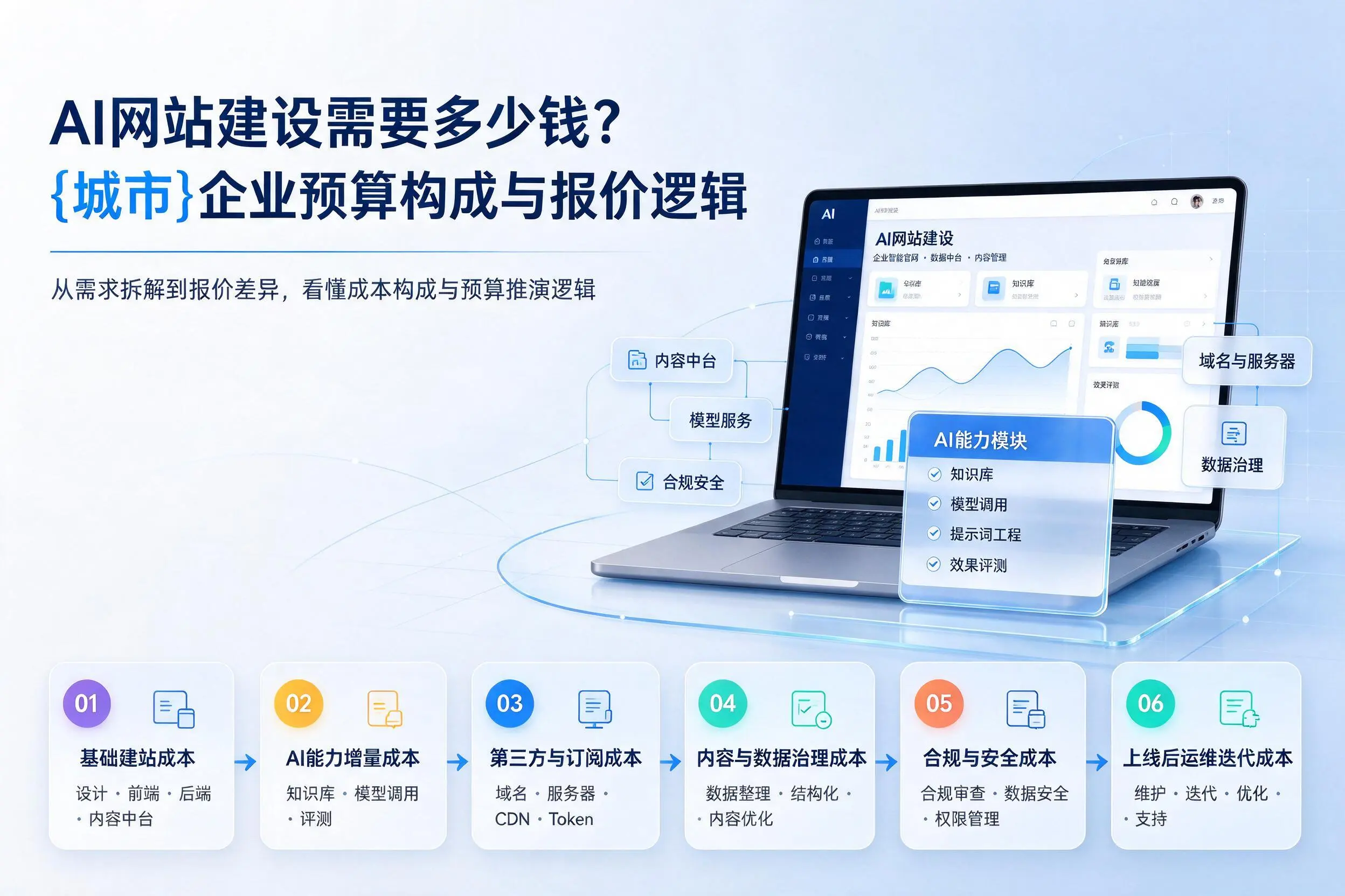 AI网站建设需要多少钱？武威企业预算构成与报价逻辑