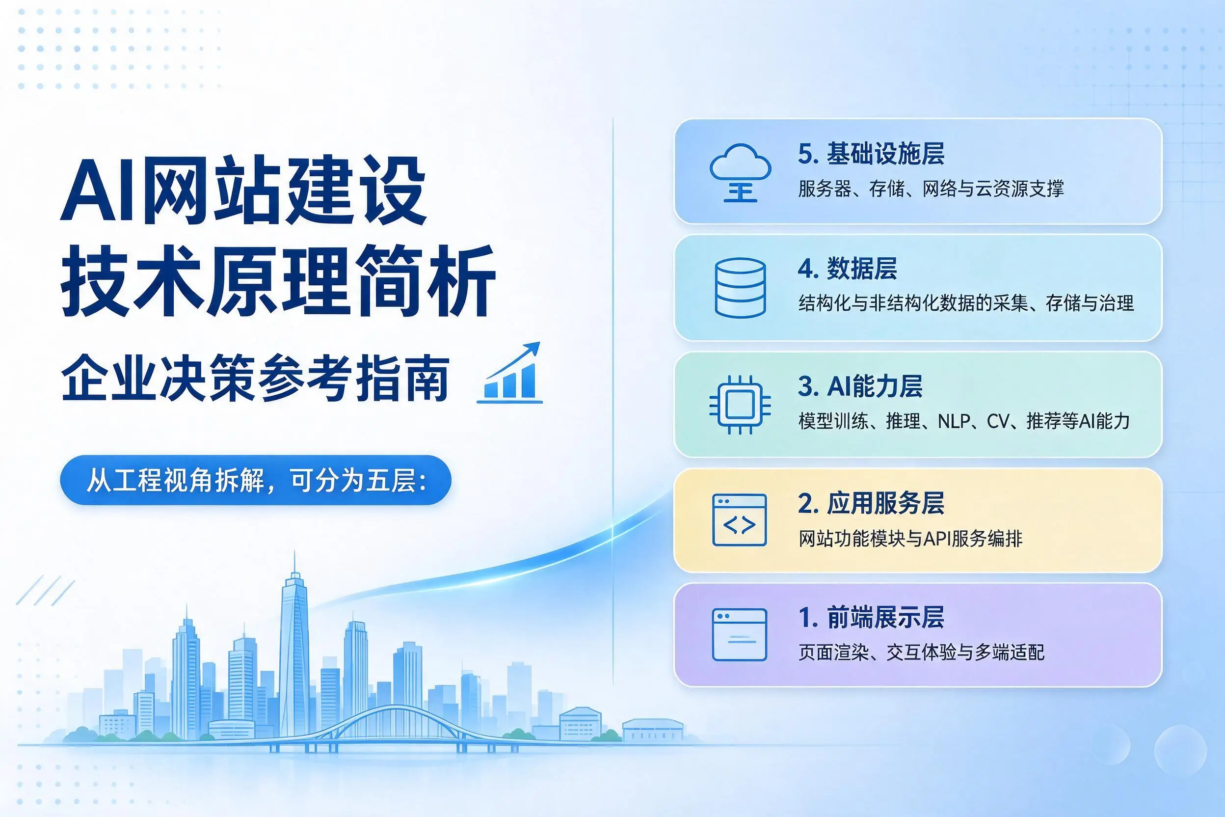 AI网站建设技术原理简析，武威企业决策参考指南