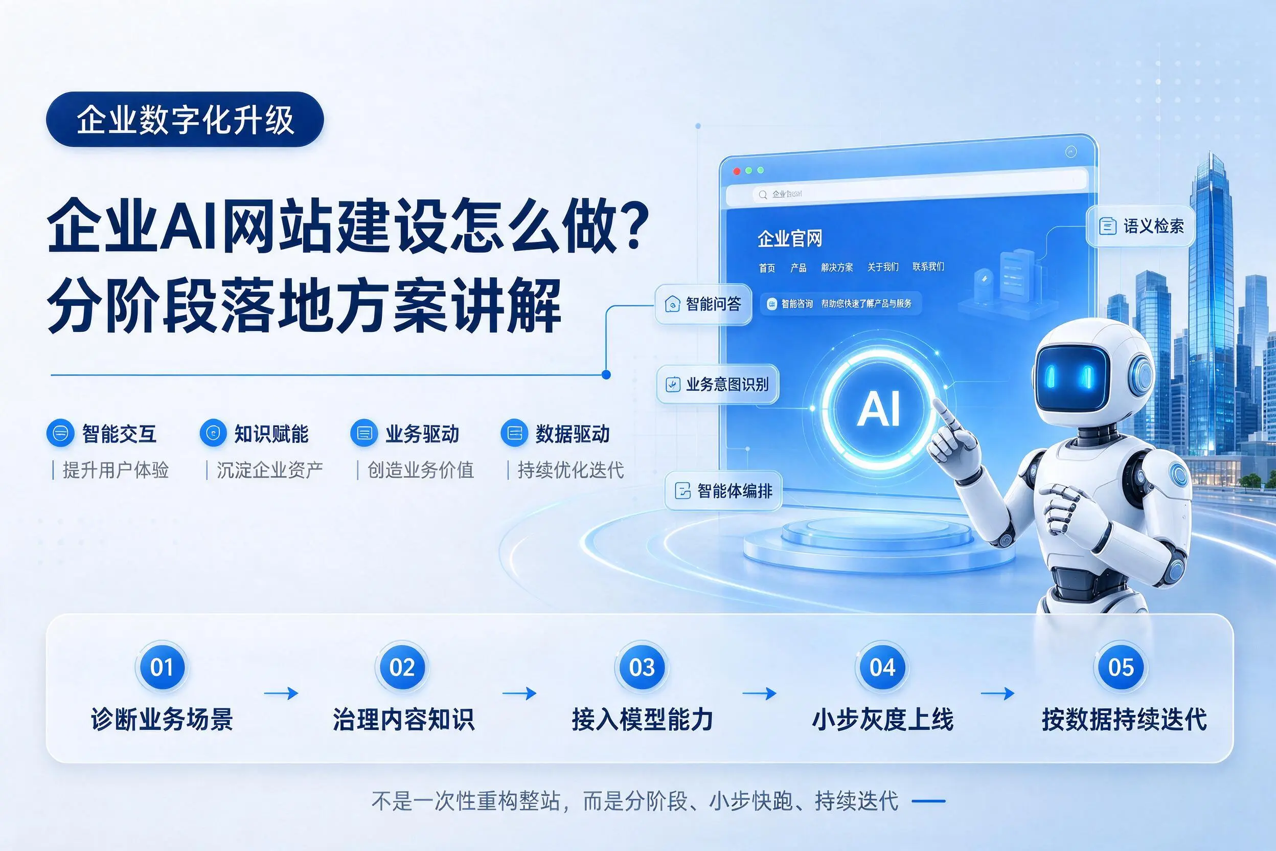 武威企业AI网站建设怎么做？分阶段落地方案讲解