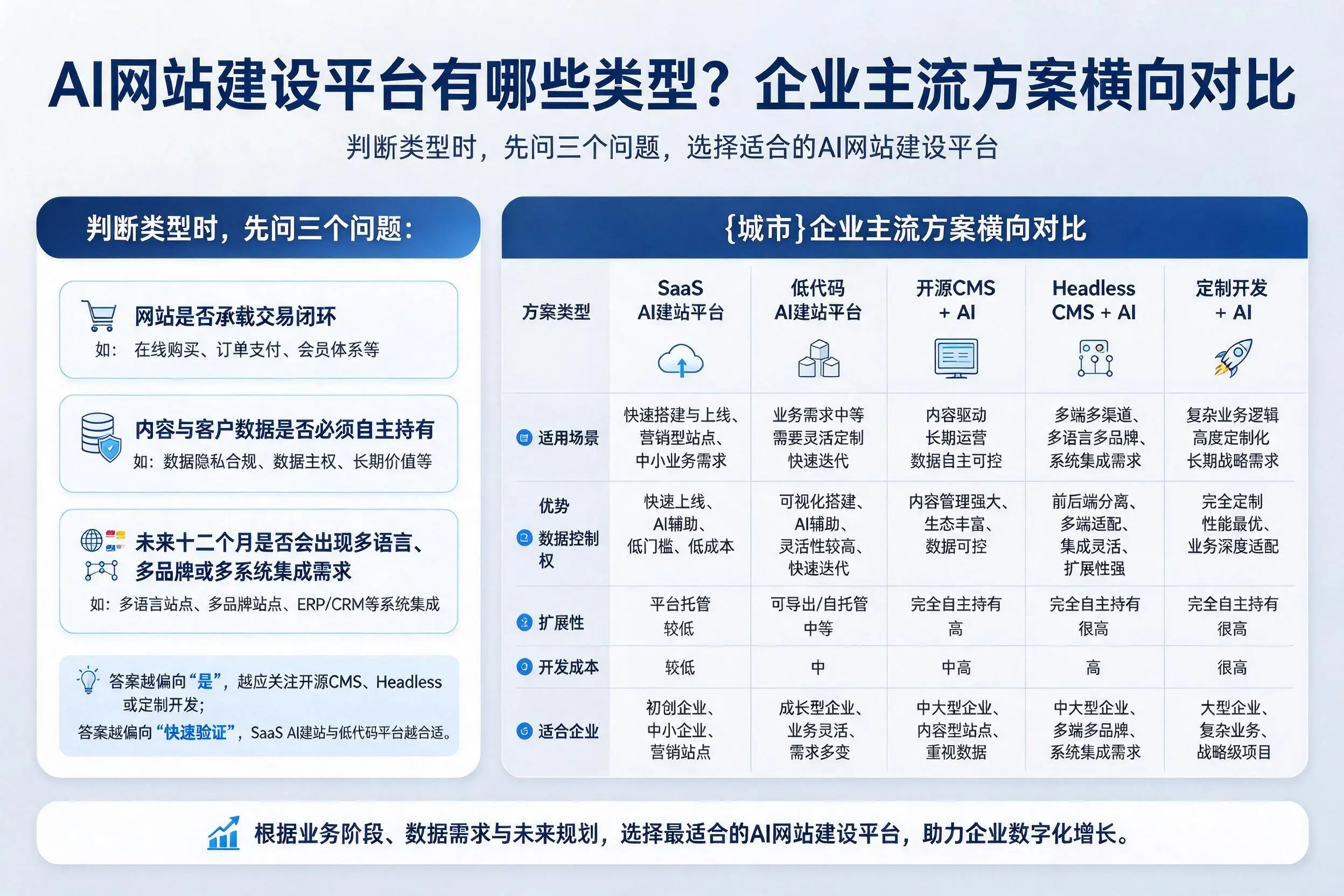 AI网站建设平台有哪些类型？武威企业主流方案横向对比