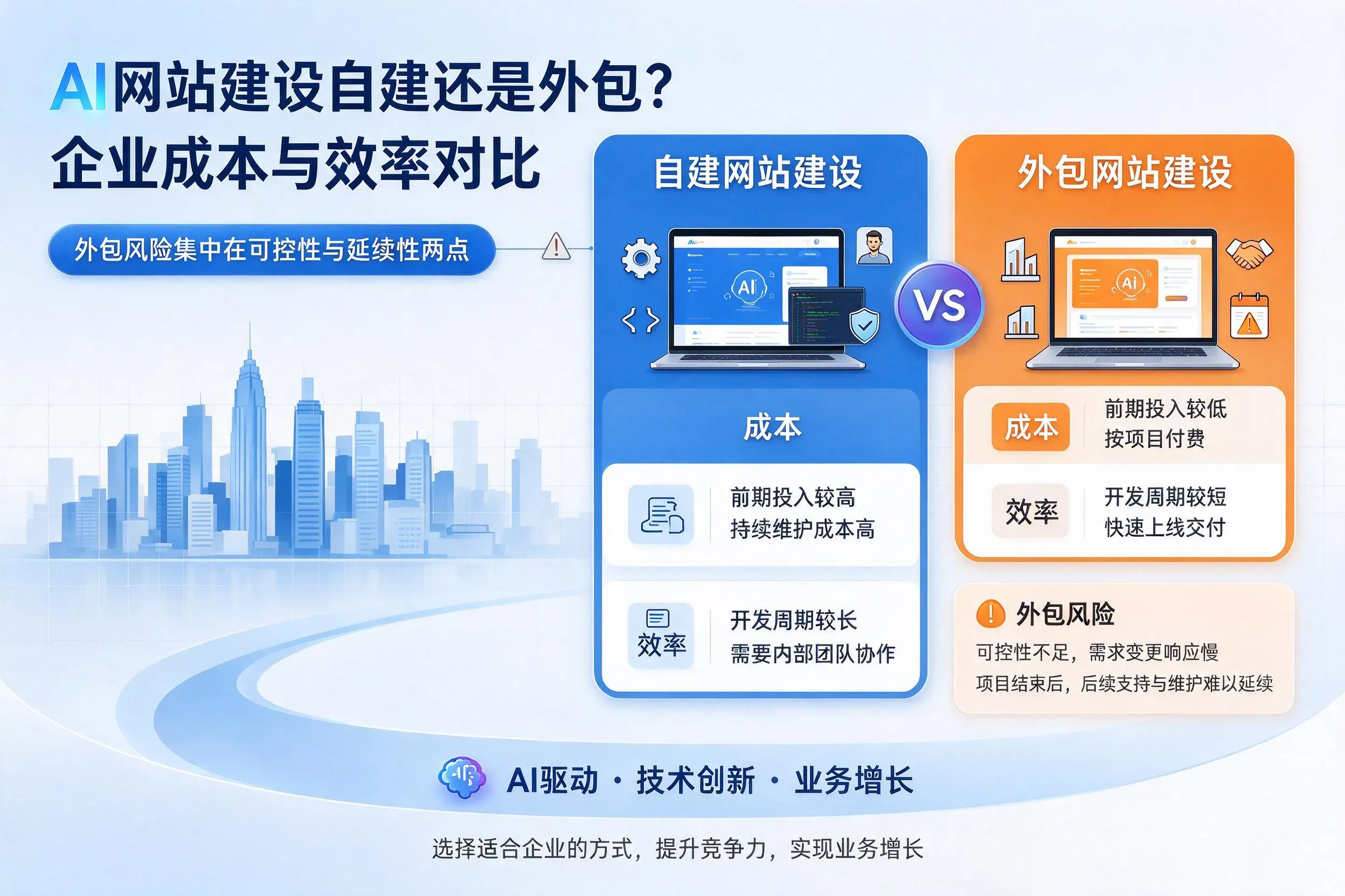 AI网站建设自建还是外包？武威企业成本与效率对比