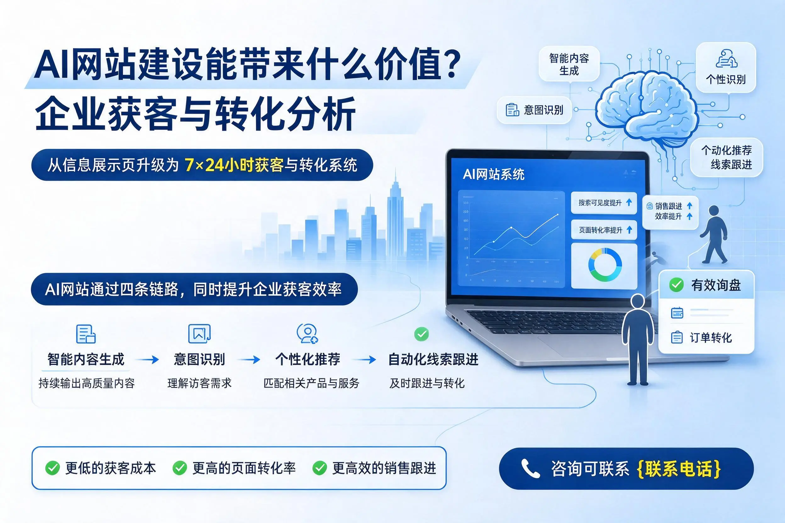 AI网站建设能带来什么价值?武威企业获客与转化分析