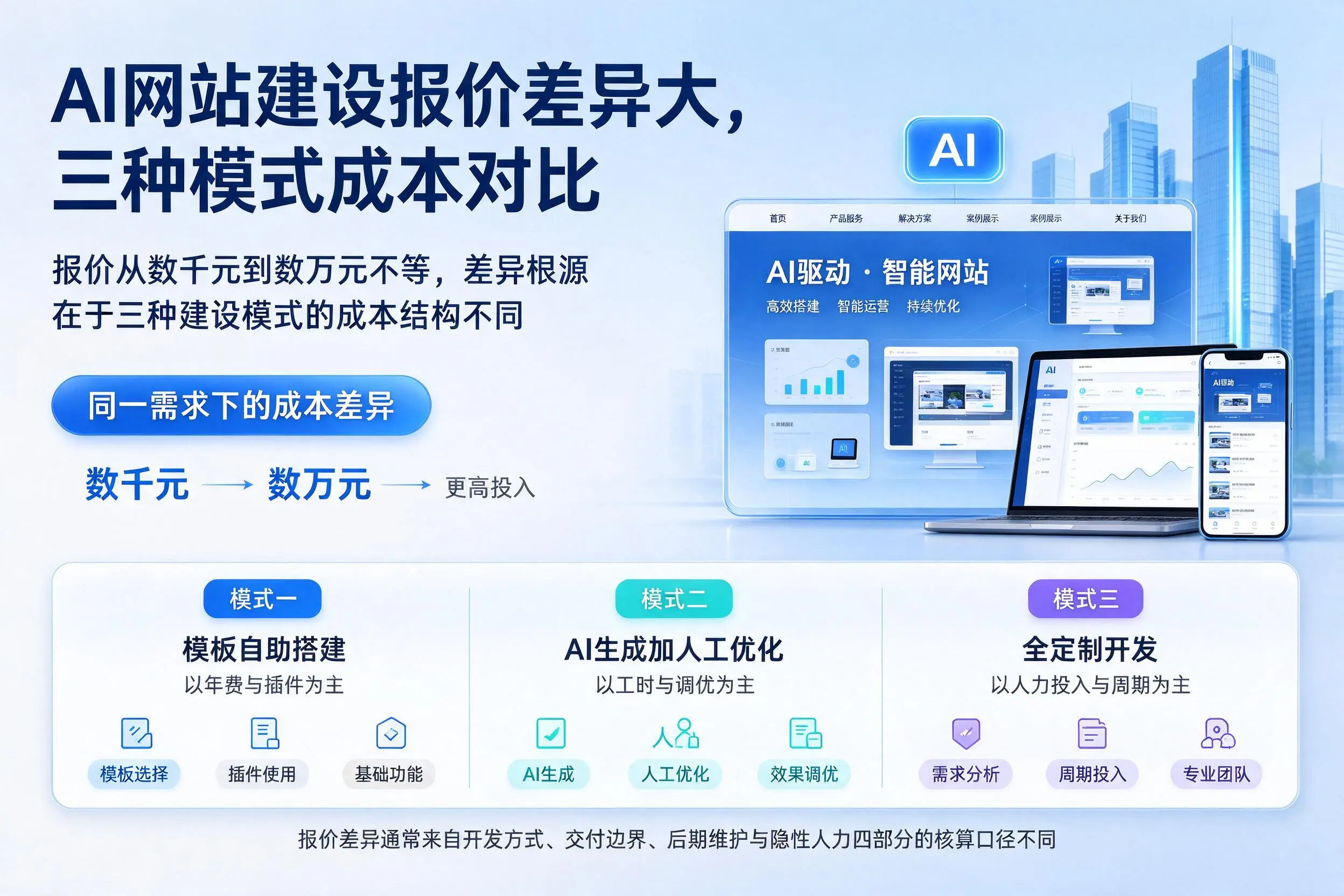 武威AI网站建设报价差异大,三种模式成本对比