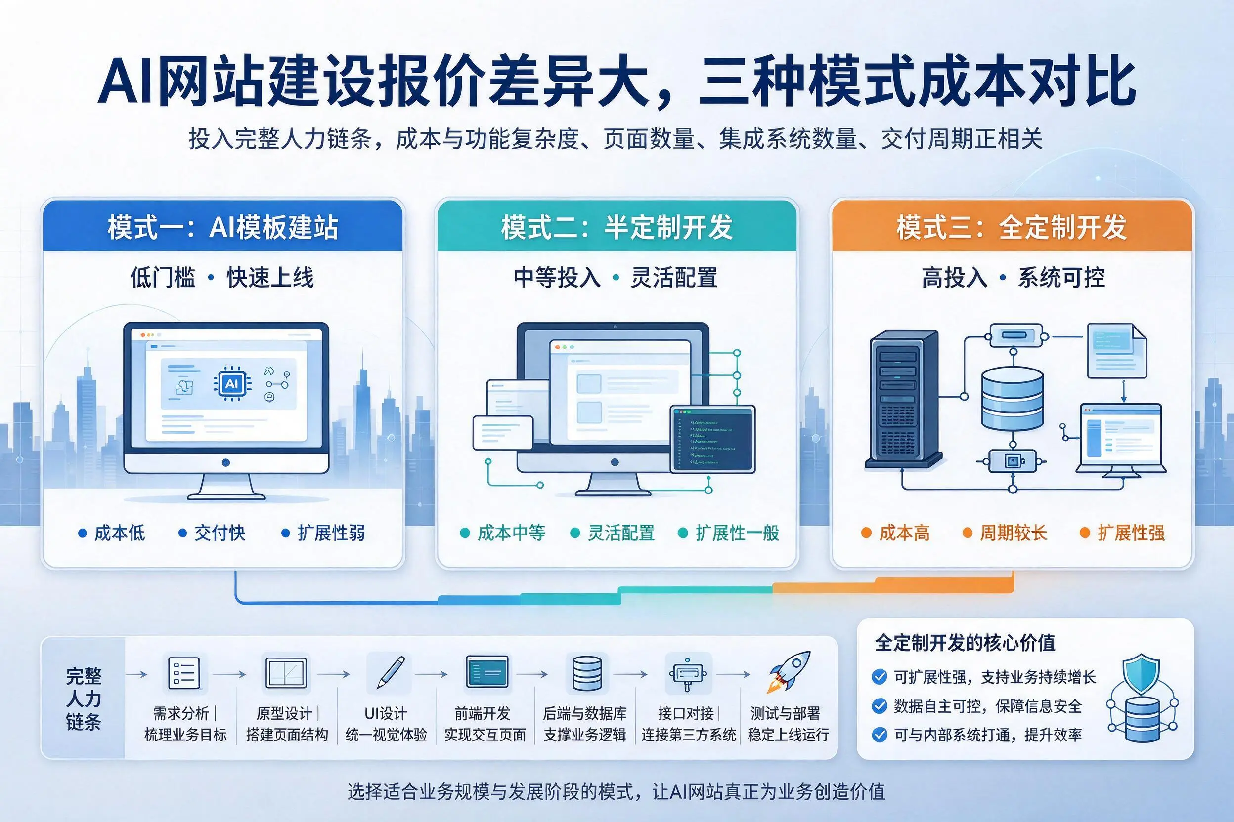 武威AI网站建设报价差异大,三种模式成本对比