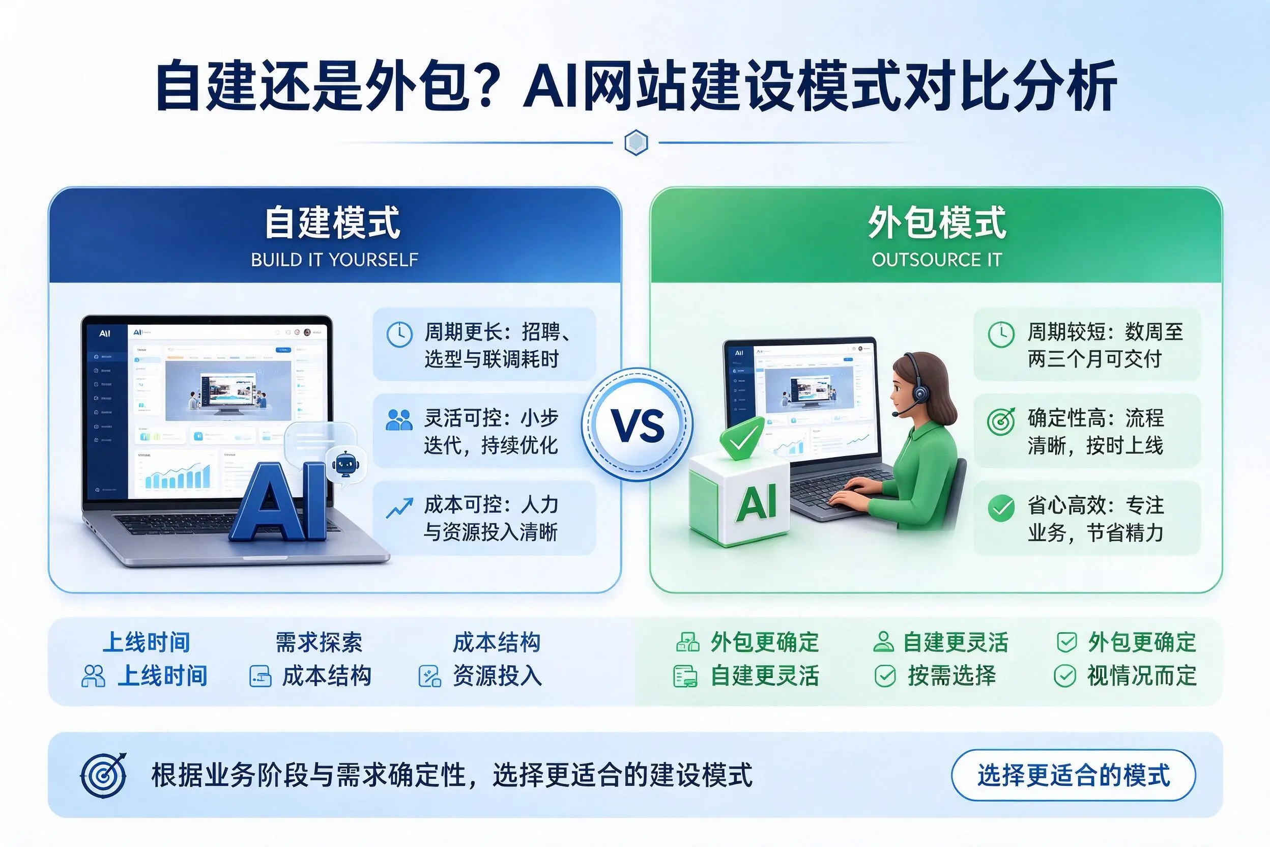 自建还是外包？武威AI网站建设模式对比分析