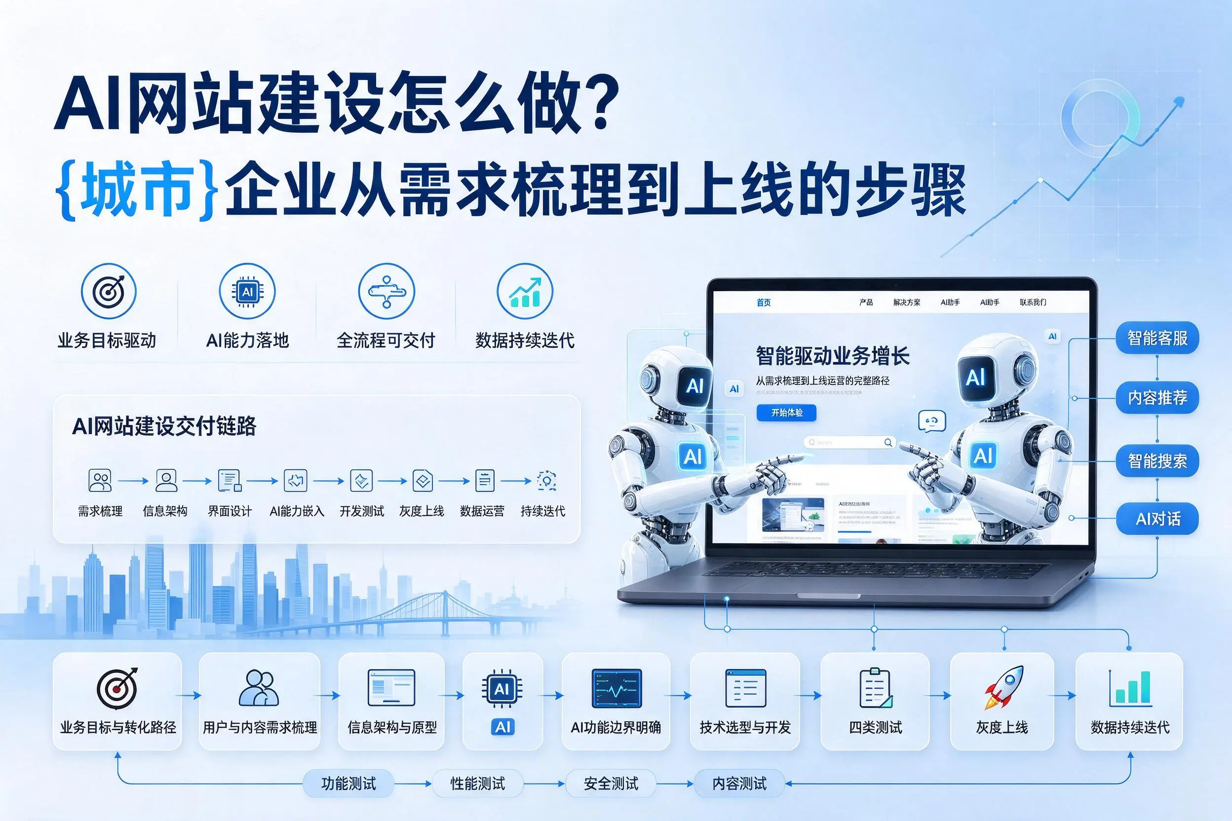 AI网站建设怎么做?武威企业从需求梳理到上线的步骤